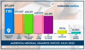 Gráfico audiencias GfK redaccion médica en julio 2023