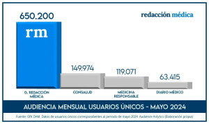 Audiencia de Redacción Médica y sus competidores en mayo de 2024.