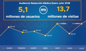 Redacción Médica suma hasta julio 5,1M de usuarios y 13,7M de visitas