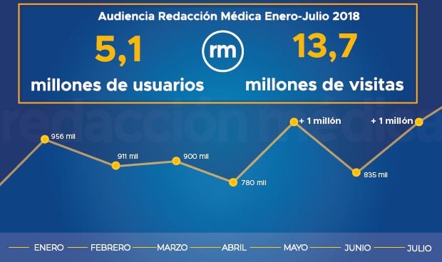 Redacción Médica suma hasta julio 5,1M de usuarios y 13,7M de visitas