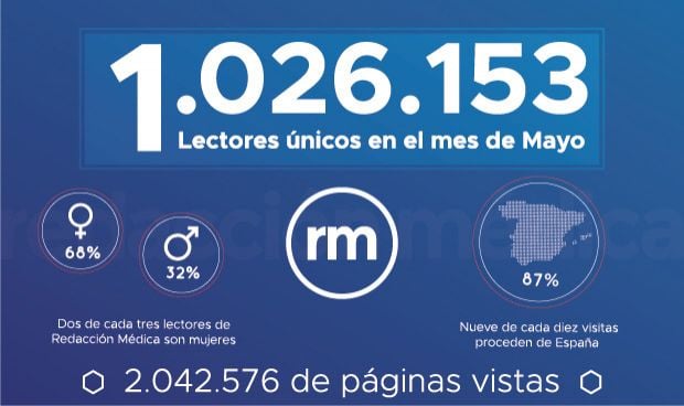 Redacción Médica supera en mayo el millón de lectores únicos