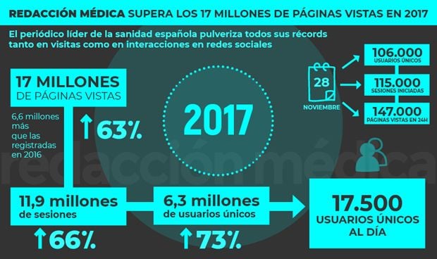 Redacción Médica supera los 17 millones de páginas vistas en 2017