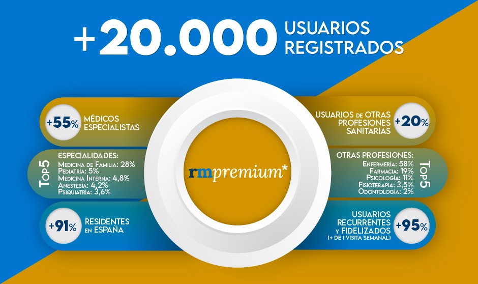 Suscriptores RM Premium septiembre 2023