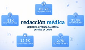 Redacción Médica sumó más de 200.000 interacciones en RRSS durante el mes de junio