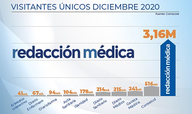 Redacción Médica tiene 6 veces más lectores que el 2º diario del sector