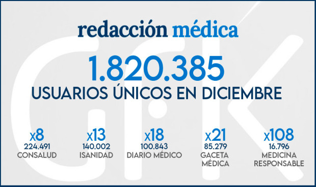 Redacción Médica superó entre 8 y 108 veces la audiencia de su competencia