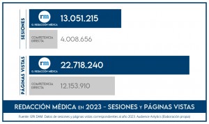 Redacción Médica triplica en 2023 las sesiones de toda su competencia junta
