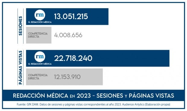Audiencia del sector salud en 2023: Redacción Médica, líder