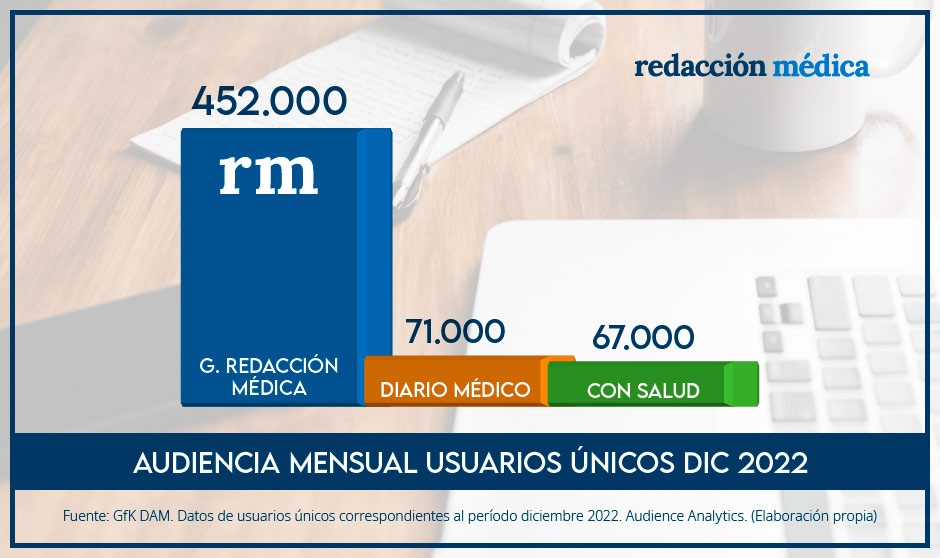 Audiencia 2022 GFK sector salud: Redacción Médica, Consalud y Diario Médico