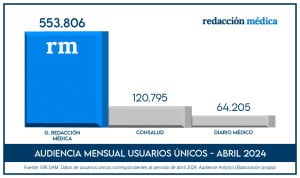 Audiencia de Redacción Médica en abril de 2024