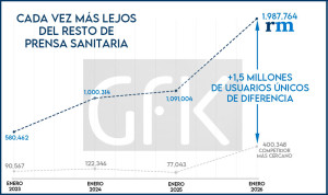 Redacción Médica triplica la distancia con su competencia directa en 3 años