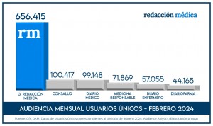 Redacción Médica mejora un 48% sus datos de audiencia en febrero