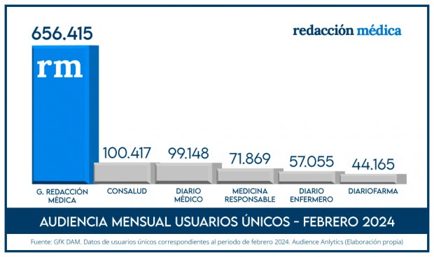 Audiencia digital en febrero: Redacción Médica, líder