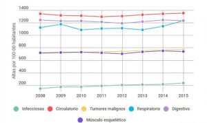 Respiratorio copa el aumento de altas en el SNS y solo Digestivo las reduce