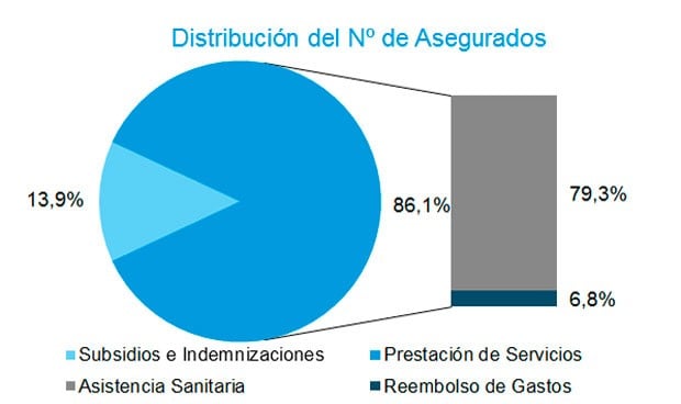 Salud gana 180.000 asegurados en el primer trimestre del año