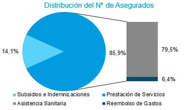 Salud gana 200.000 asegurados en un trimestre