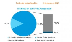 Salud gana 400.000 asegurados y supera la barrera de los 11 millones