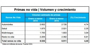 Salud rompe la barrera trimestral de los 2.000 millones en primas