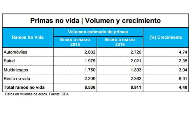 Salud rompe la barrera trimestral de los 2.000 millones en primas