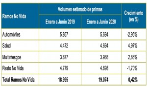 Salud 'sujeta' el sector asegurador: crece un 5% en lo peor del Covid-19