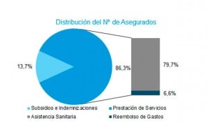 Salud supera la barrera de los 11 millones de asegurados