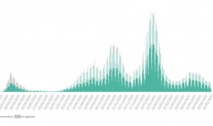 Sanidad registra 11.067 casos desde el viernes y la incidencia cae 6 puntos