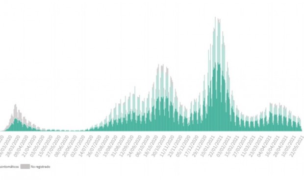 Sanidad registra 11.067 casos desde el viernes y la incidencia cae 6 puntos