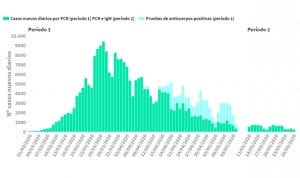 Sanidad cifra 39 nuevas muertes por coronavirus, pero el total solo suma 1