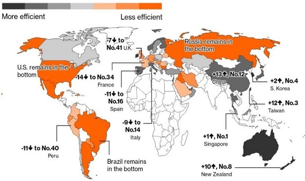 La sanidad española deja de estar entre las mejores del mundo tras el Covid