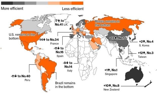 La sanidad española deja de estar entre las mejores del mundo tras el Covid