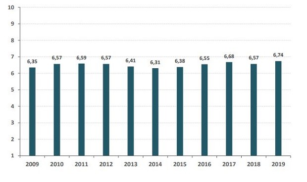 La sanidad española no llega a notable en su mejor valoración en una década
