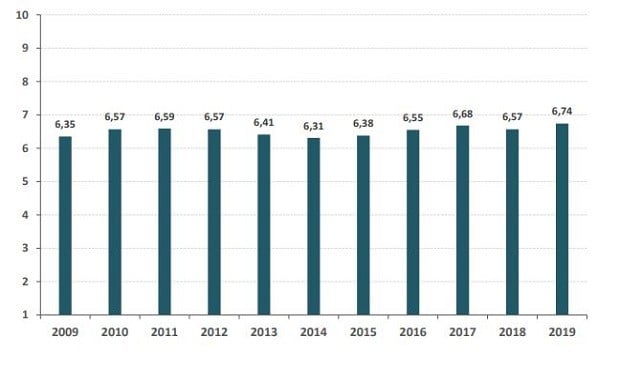 La sanidad española no llega a notable en su mejor valoración en una década