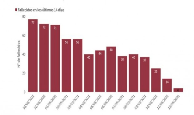 Sanidad notifica 155 muertos por Covid pero la incidencia cae casi 7 puntos