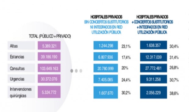 La privada realiza el 20% de las consultas y el 30,2% de las cirugías