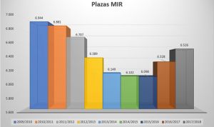 Sanidad recupera más del 50% de las plazas MIR en los dos últimos años