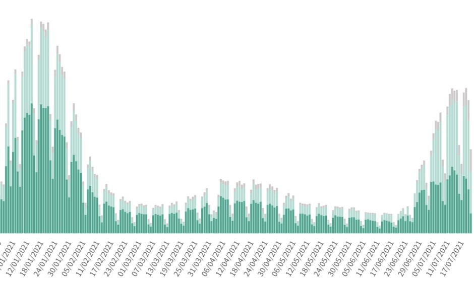 Sanidad registra 31.171 nuevos casos y casi 8.000 ingresos por Covid-19