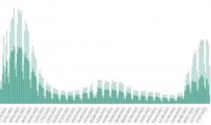 Sanidad registra 31.171 nuevos casos y casi 8.000 ingresos por Covid-19