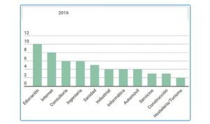 Sanidad registra la mitad de oferta de empleo universitario que educación