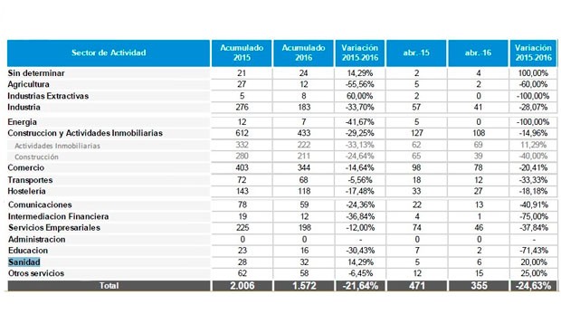 Sanidad, sector con mayor incremento de procesos concursales