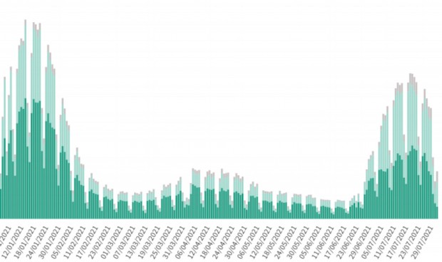 Sanidad suma 20.327 casos Covid y la incidencia cae 20 puntos hasta los 653