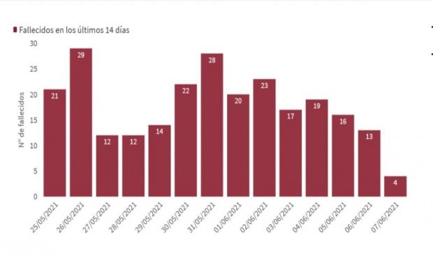 Sanidad suma 3.504 contagios Covid, el mínimo diario desde el 12 de agosto