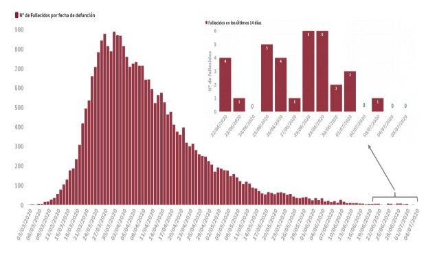 Sanidad suma 3 muertos y 1.244 positivos Covid-19 el fin de semana