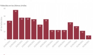 Sanidad suma 5.250 casos de Covid y 50 muertes; la incidencia se estanca