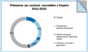 Sanidad y educación se reparten el 3,6% de las ayudas de la UE para España 