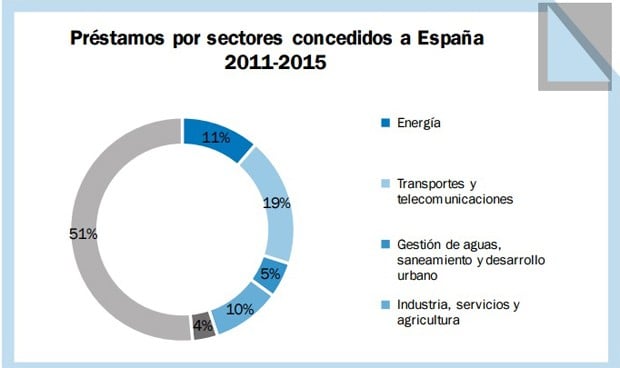 Sanidad y educación se reparten el 3,6% de las ayudas de la UE para España 