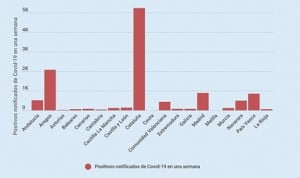 'Segunda ola' de Covid-19 en España: 11.300 casos notificados una semana