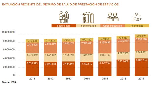 Seguro de salud: récord histórico de usuarios con casi 10 millones
