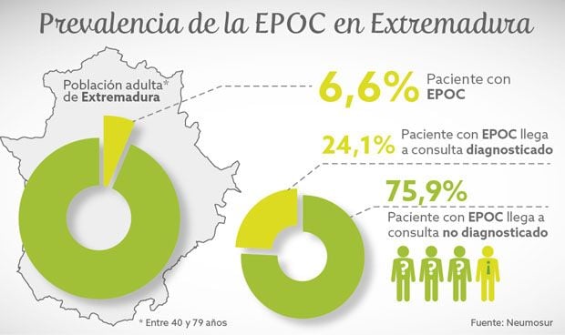 Seis de cada cien extremeos mayores de 40 aos tienen EPOC