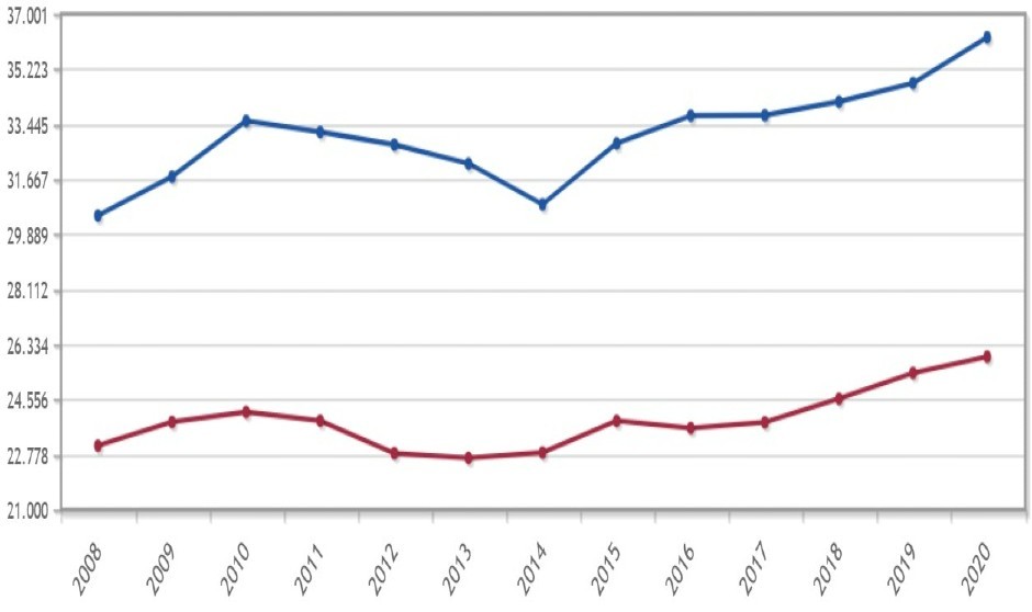 Si eres hombre cobrarás 36.000 euros/año en sanidad; si eres mujer, 25.000