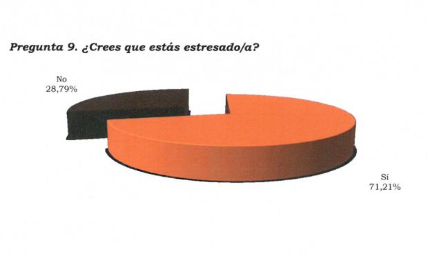 Siete de cada diez enfermeros murcianos padecen estrés